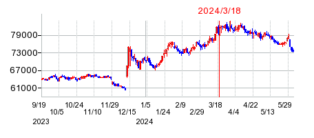 2024年3月18日 15:05前後のの株価チャート